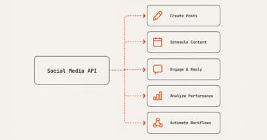 API for Social Media: the Layer AI Content Tools Need Most - Zernio Blog