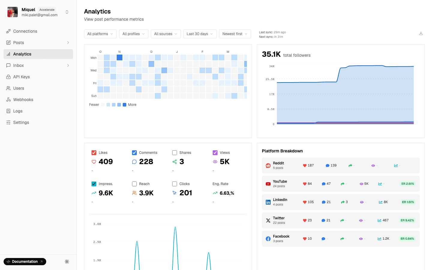 Analytics dashboard