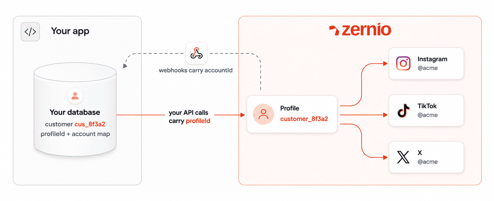 build a white-label social scheduler with zernio